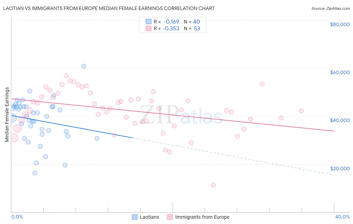 Laotian vs Immigrants from Europe Median Female Earnings