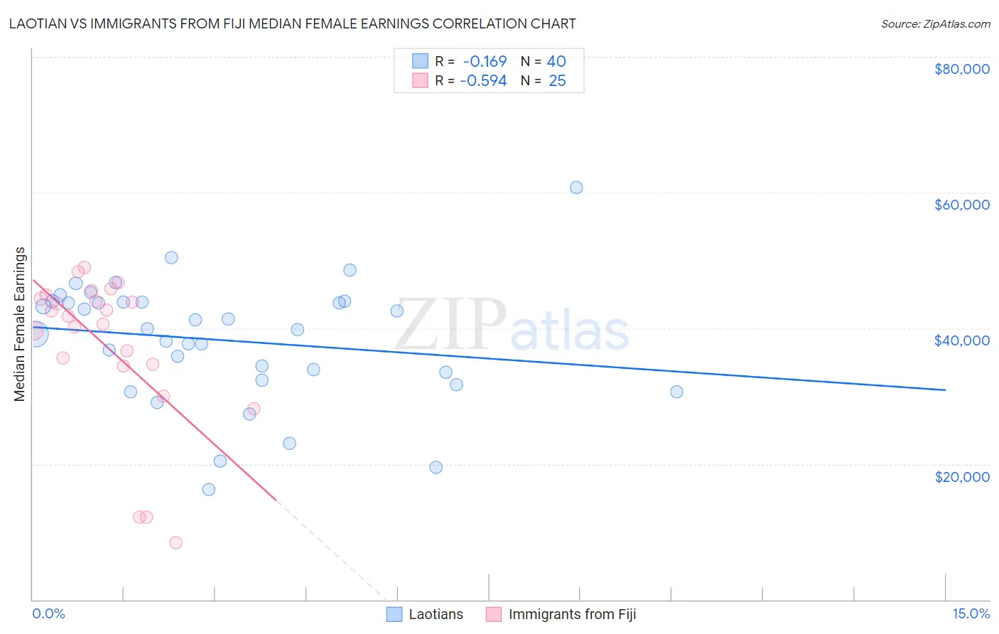 Laotian vs Immigrants from Fiji Median Female Earnings