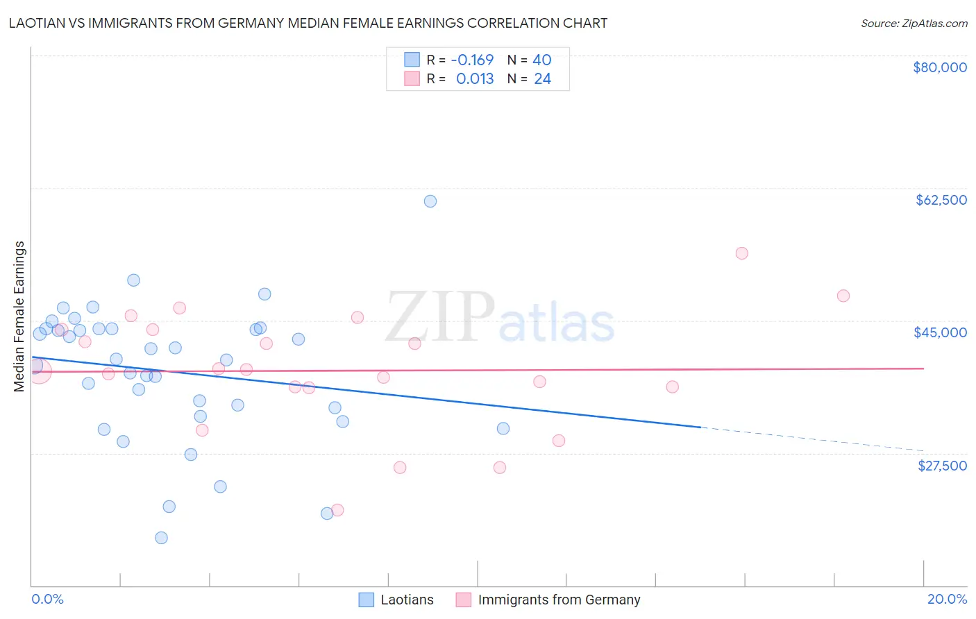 Laotian vs Immigrants from Germany Median Female Earnings