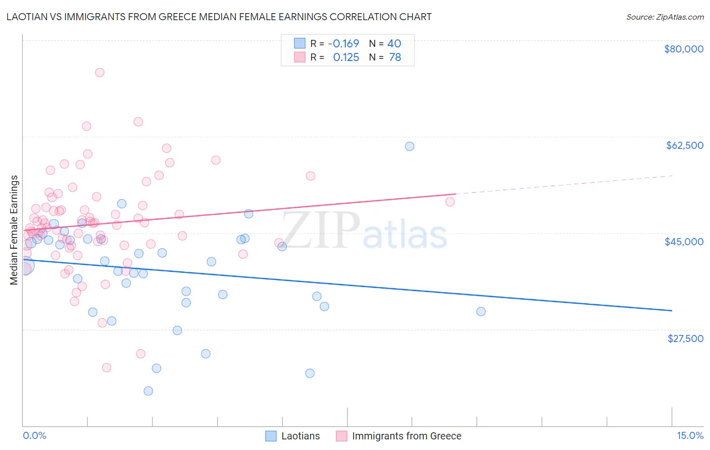 Laotian vs Immigrants from Greece Median Female Earnings