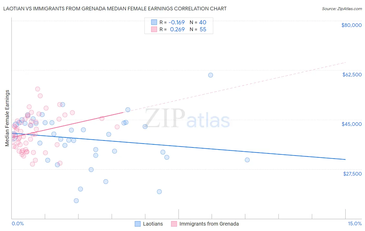 Laotian vs Immigrants from Grenada Median Female Earnings