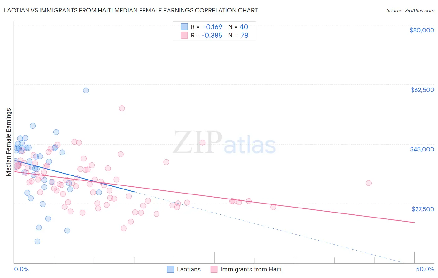 Laotian vs Immigrants from Haiti Median Female Earnings