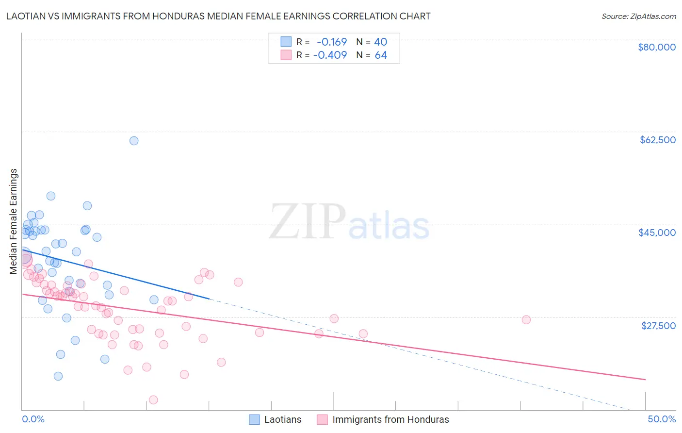 Laotian vs Immigrants from Honduras Median Female Earnings