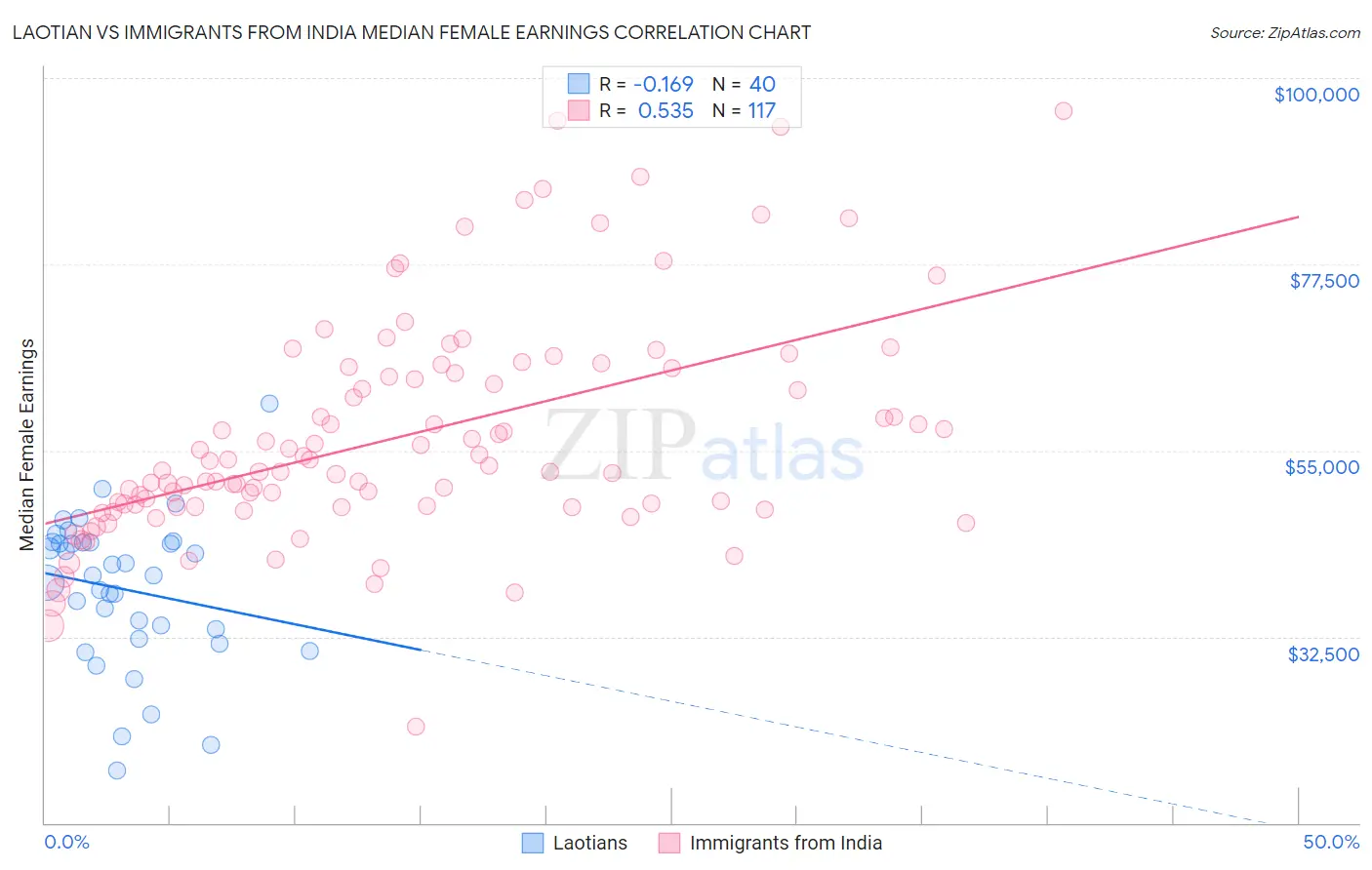 Laotian vs Immigrants from India Median Female Earnings