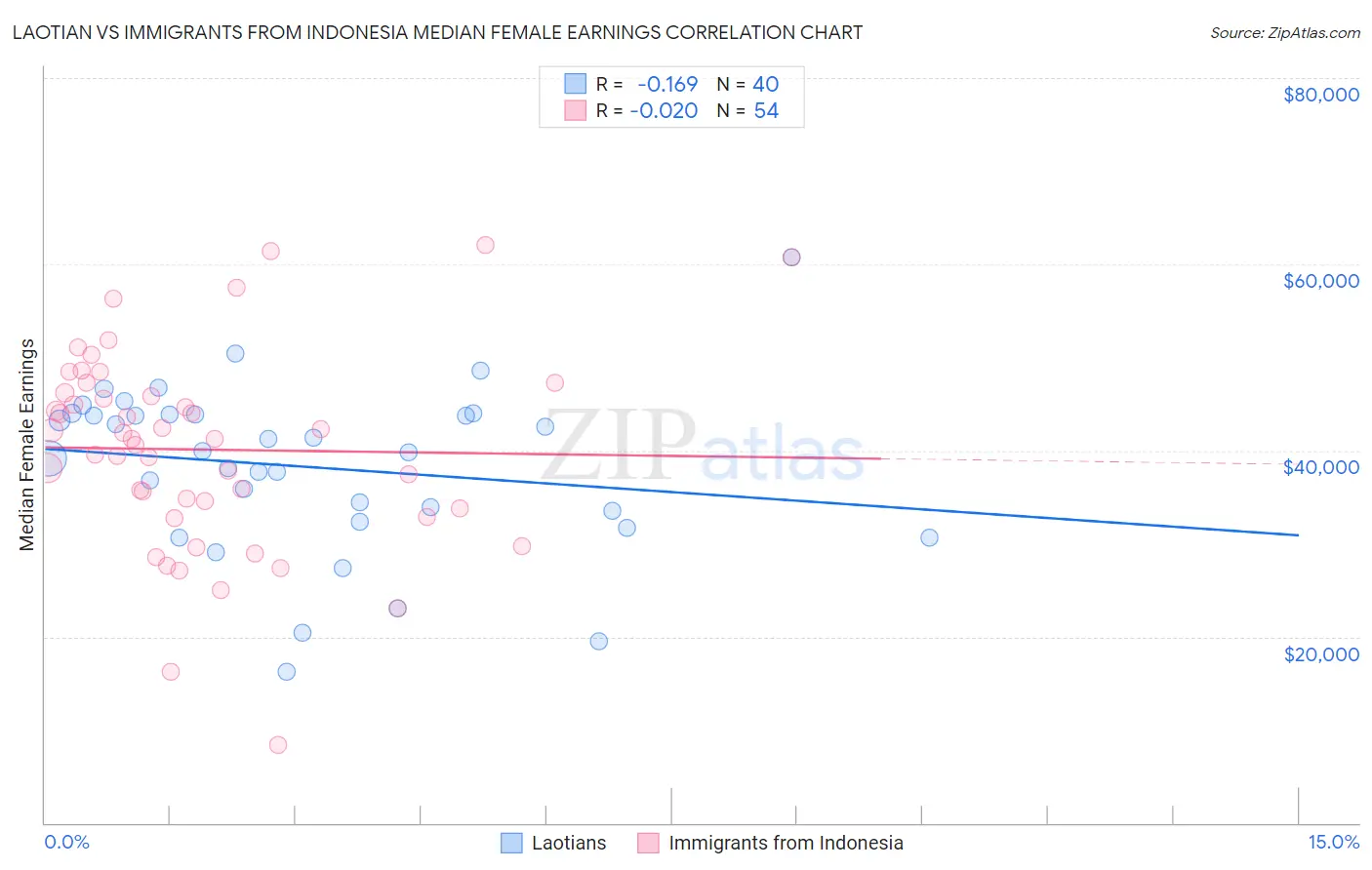 Laotian vs Immigrants from Indonesia Median Female Earnings