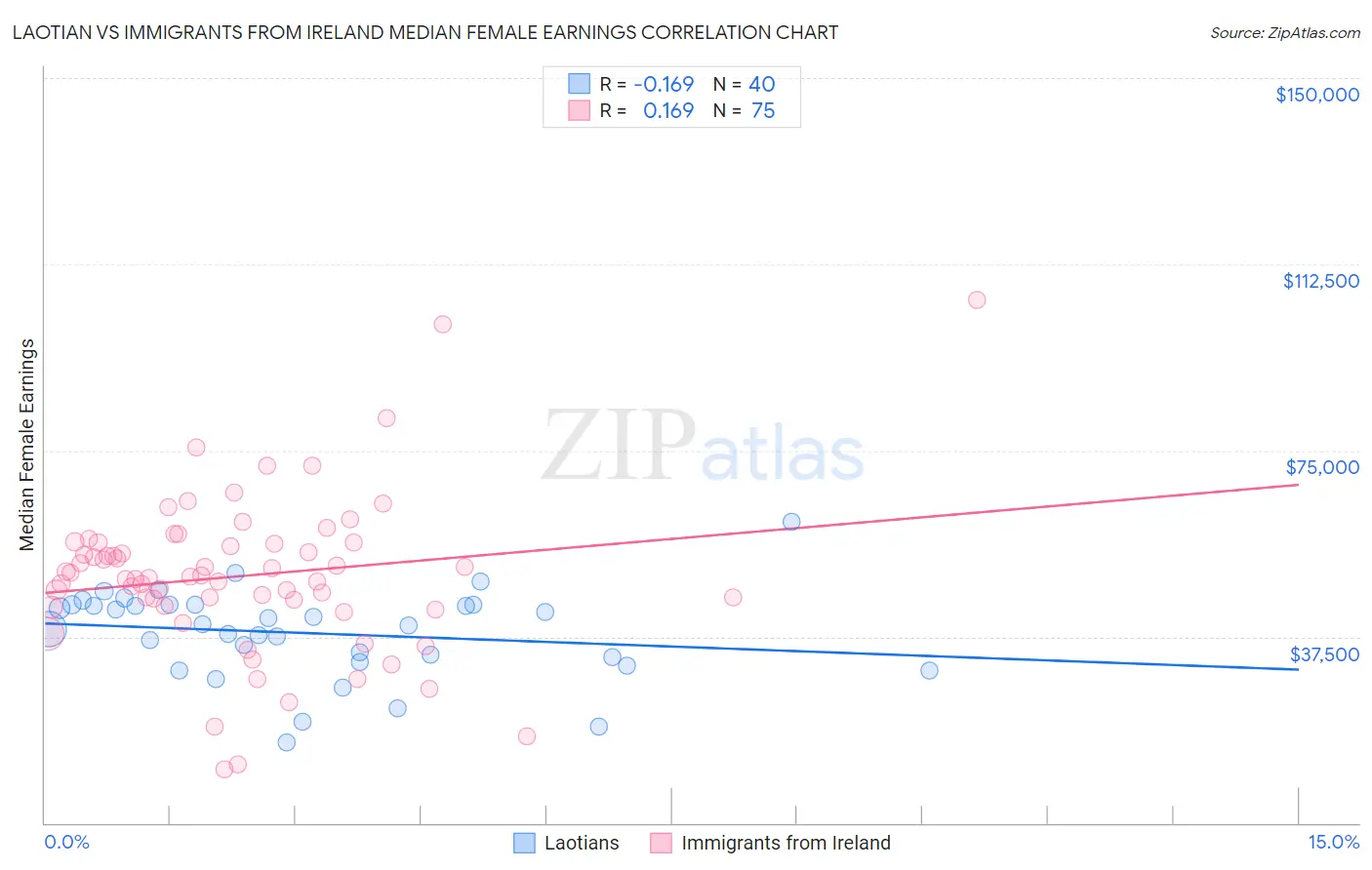 Laotian vs Immigrants from Ireland Median Female Earnings