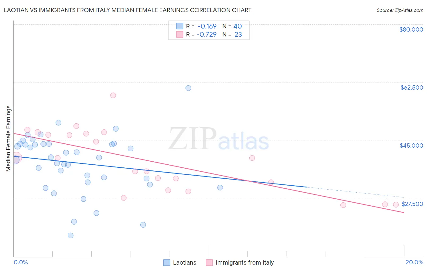 Laotian vs Immigrants from Italy Median Female Earnings