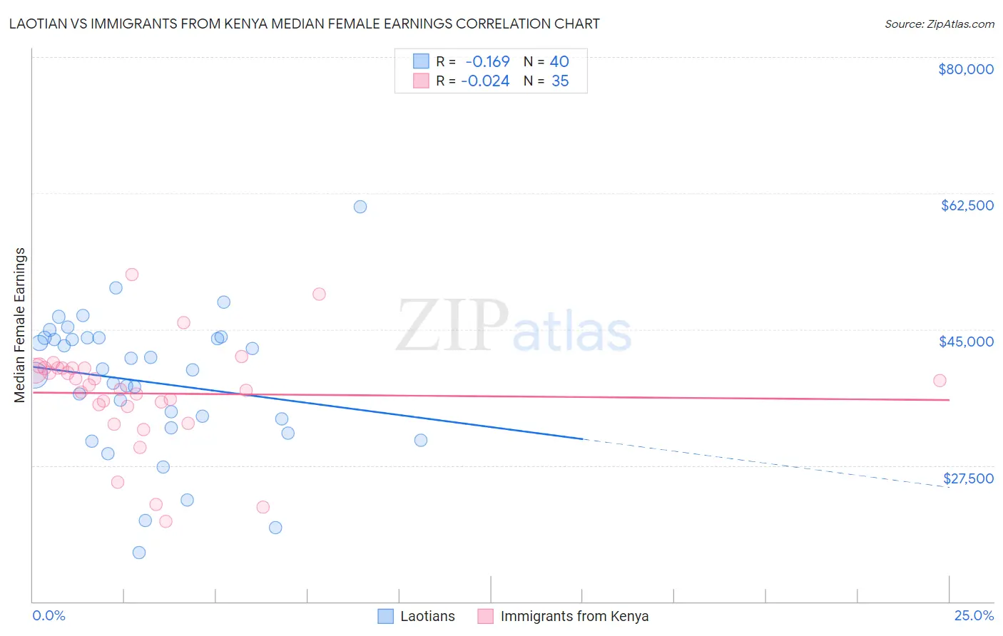 Laotian vs Immigrants from Kenya Median Female Earnings