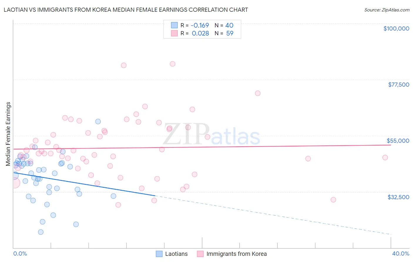Laotian vs Immigrants from Korea Median Female Earnings