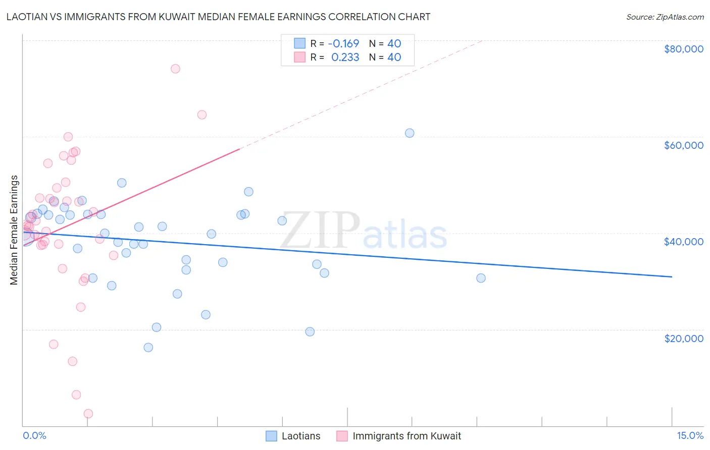 Laotian vs Immigrants from Kuwait Median Female Earnings