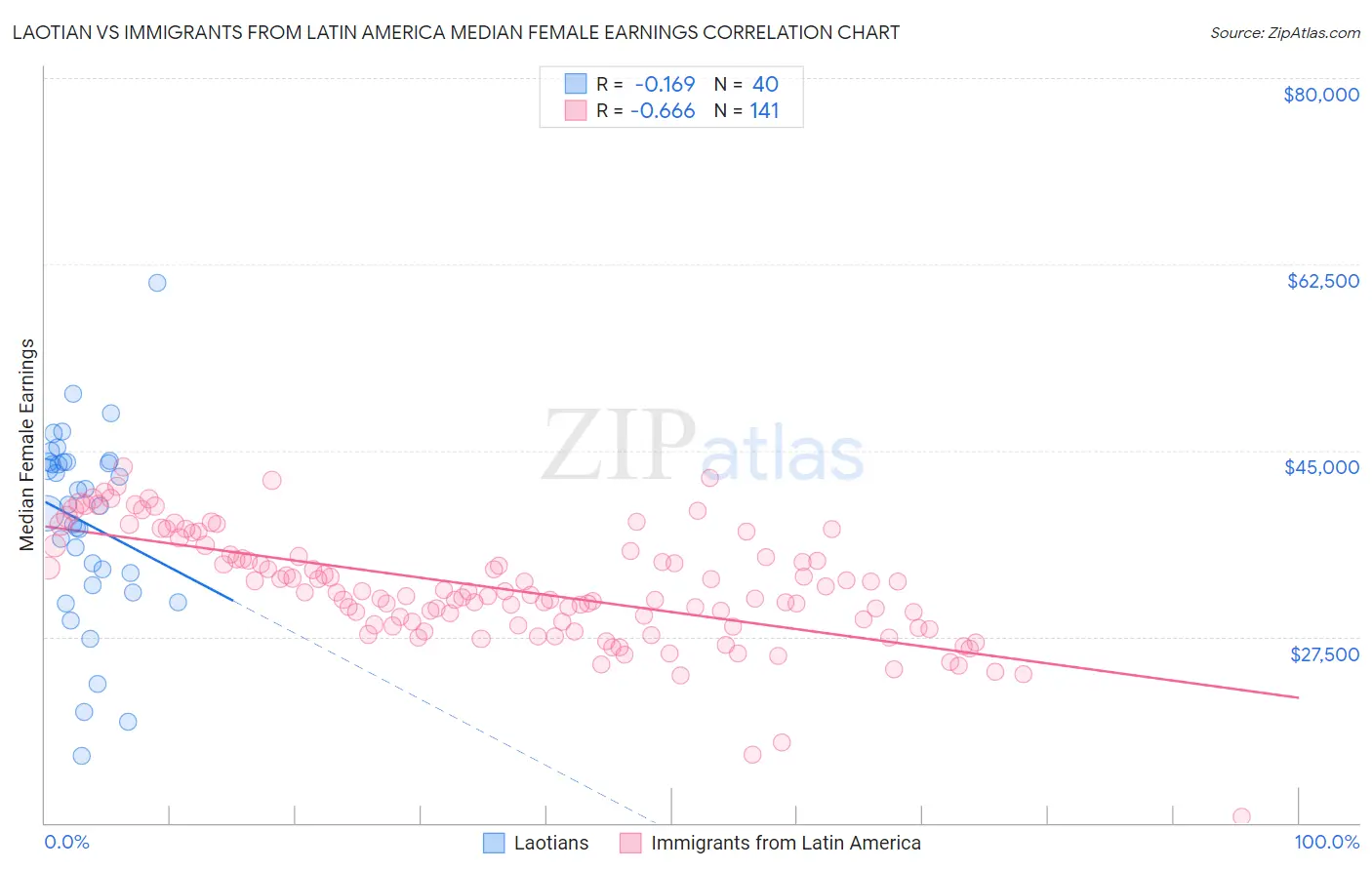 Laotian vs Immigrants from Latin America Median Female Earnings