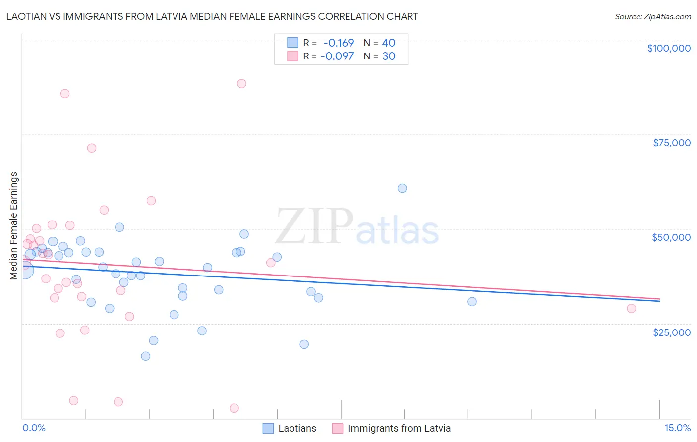 Laotian vs Immigrants from Latvia Median Female Earnings