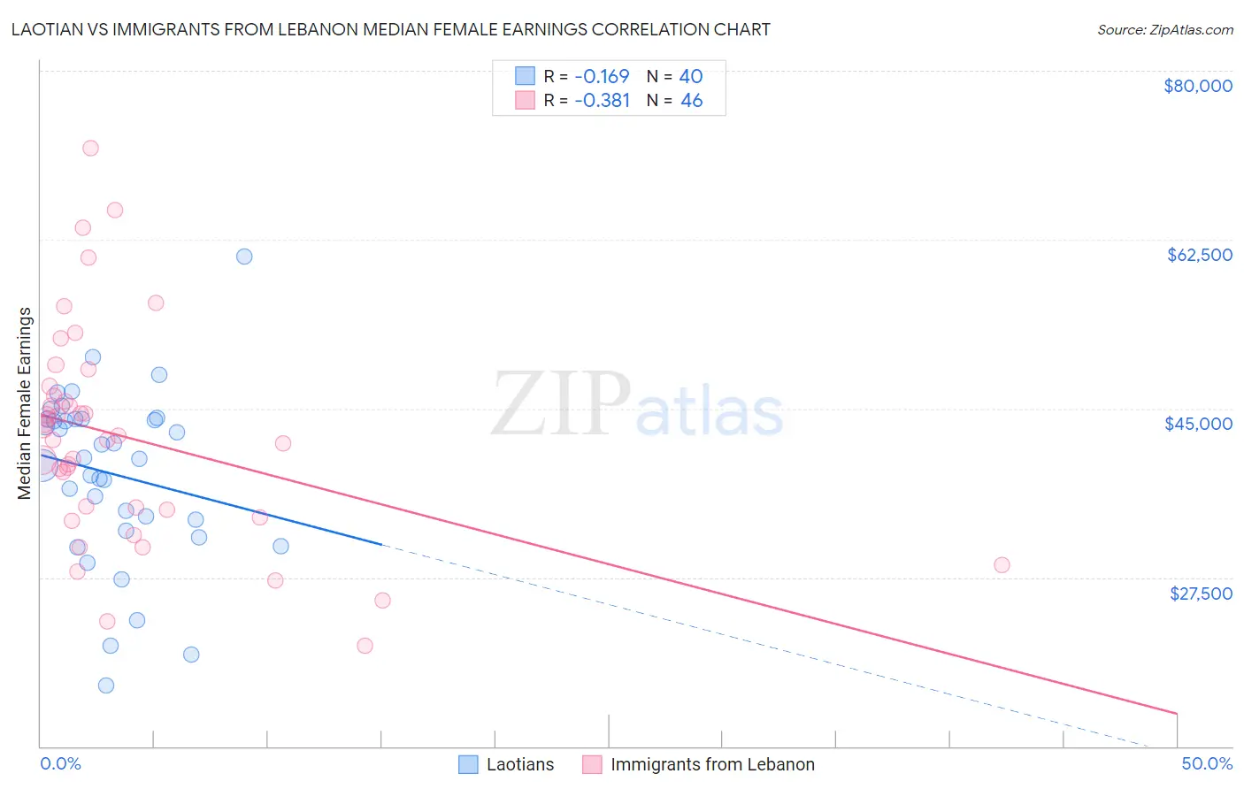 Laotian vs Immigrants from Lebanon Median Female Earnings