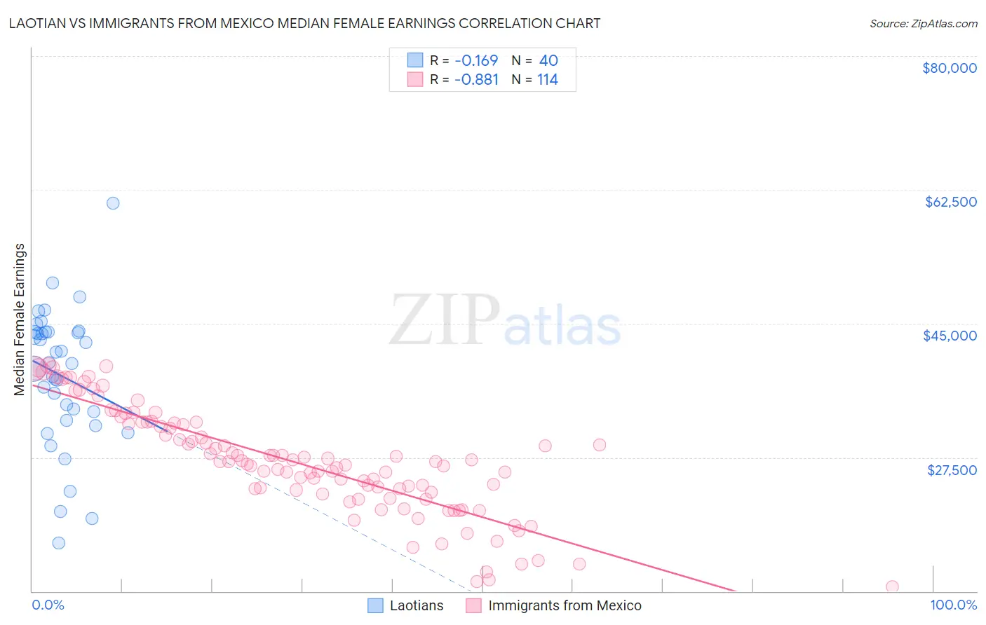 Laotian vs Immigrants from Mexico Median Female Earnings