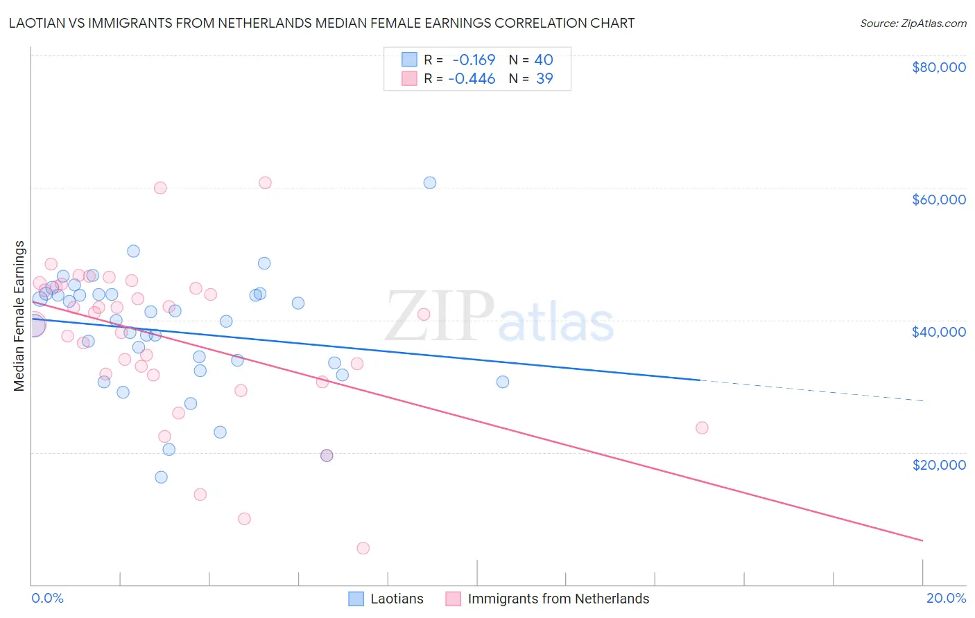 Laotian vs Immigrants from Netherlands Median Female Earnings