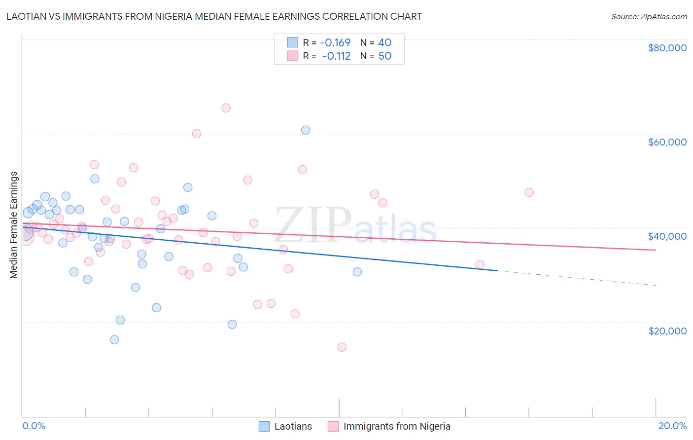 Laotian vs Immigrants from Nigeria Median Female Earnings