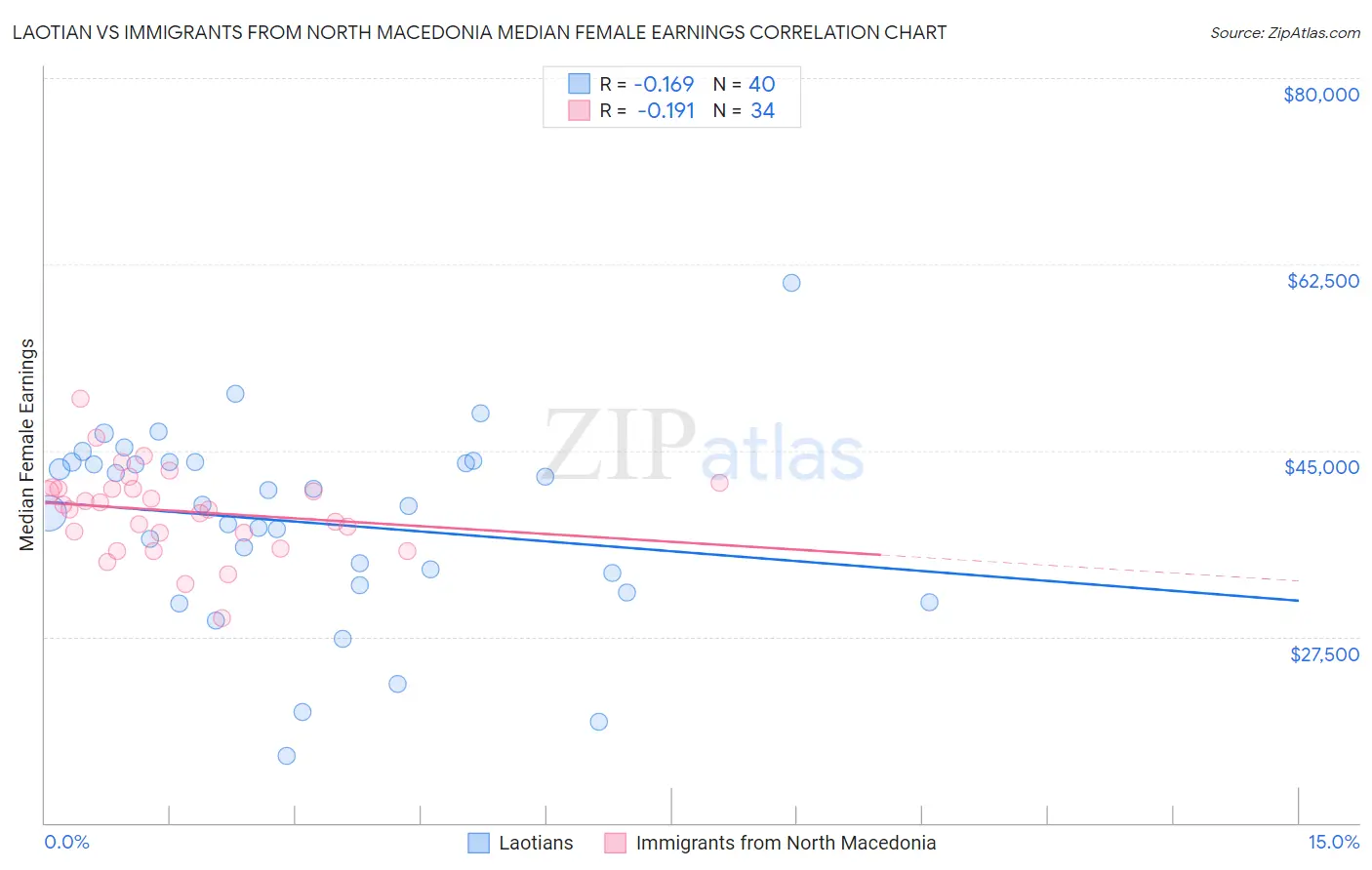 Laotian vs Immigrants from North Macedonia Median Female Earnings