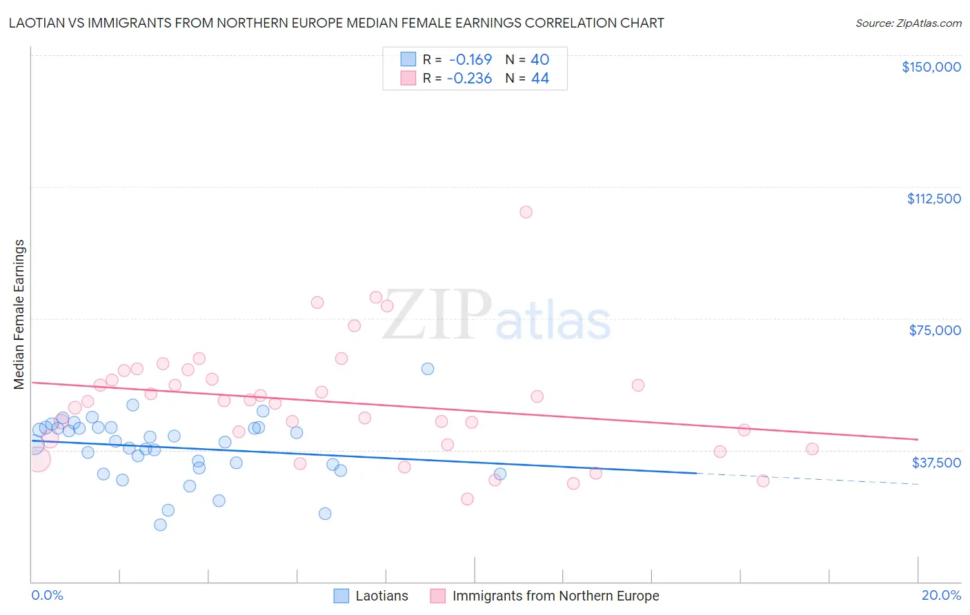 Laotian vs Immigrants from Northern Europe Median Female Earnings