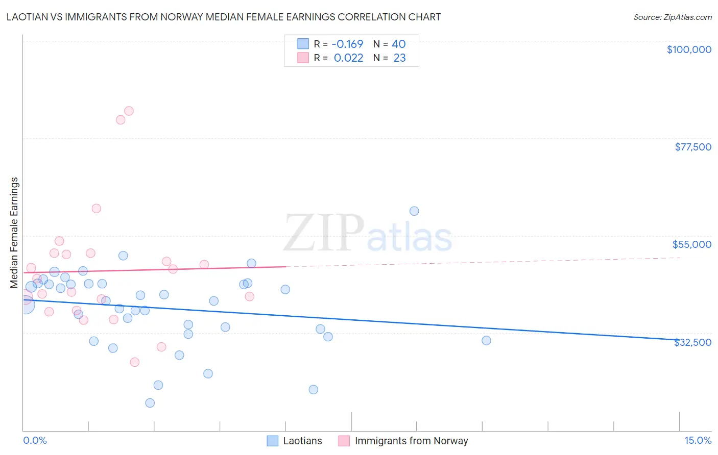 Laotian vs Immigrants from Norway Median Female Earnings