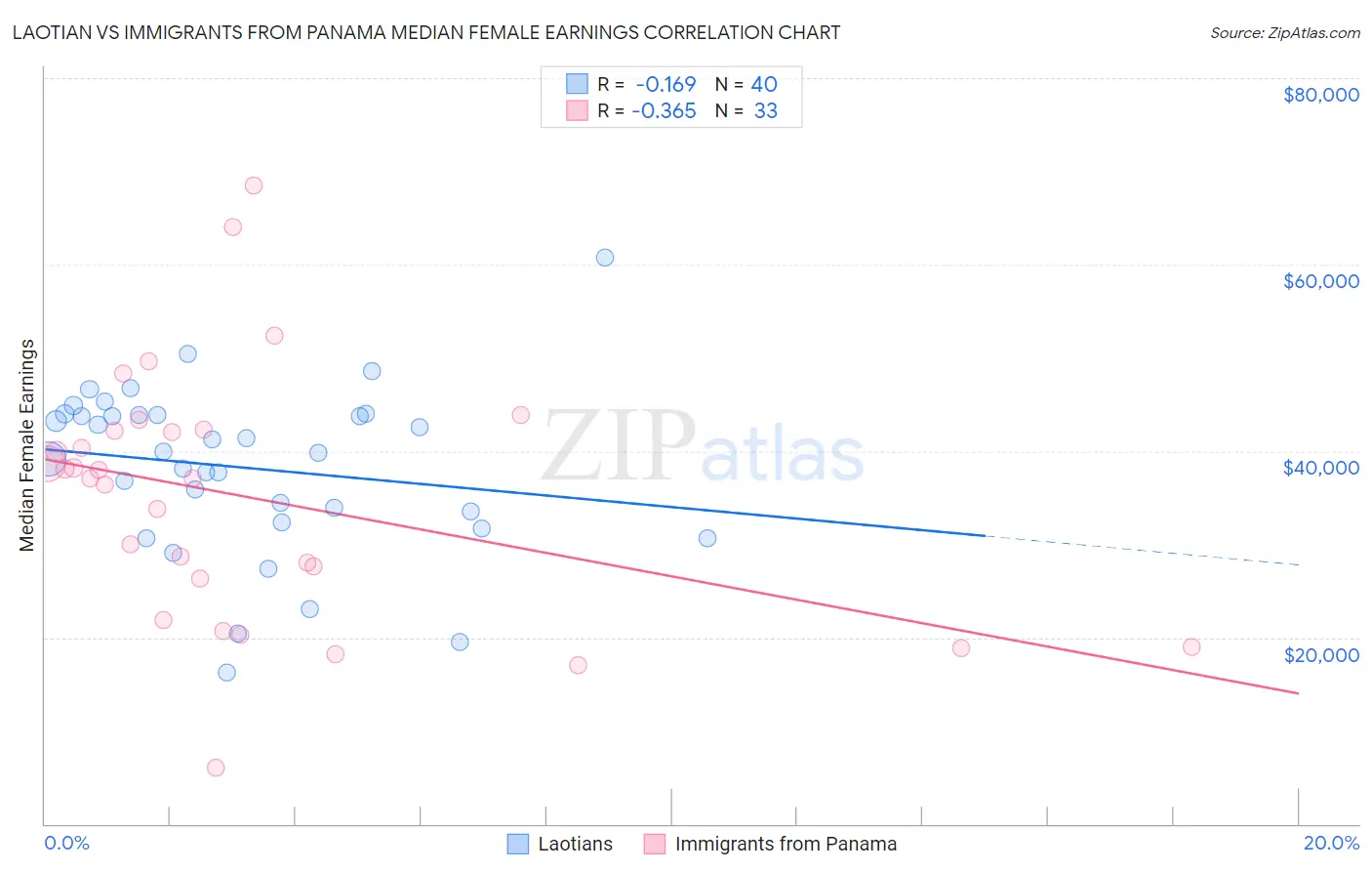 Laotian vs Immigrants from Panama Median Female Earnings