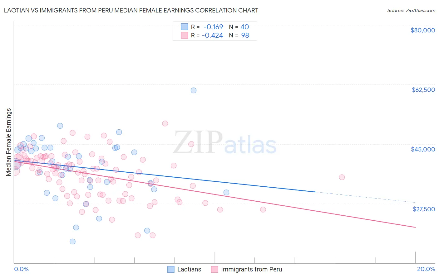Laotian vs Immigrants from Peru Median Female Earnings