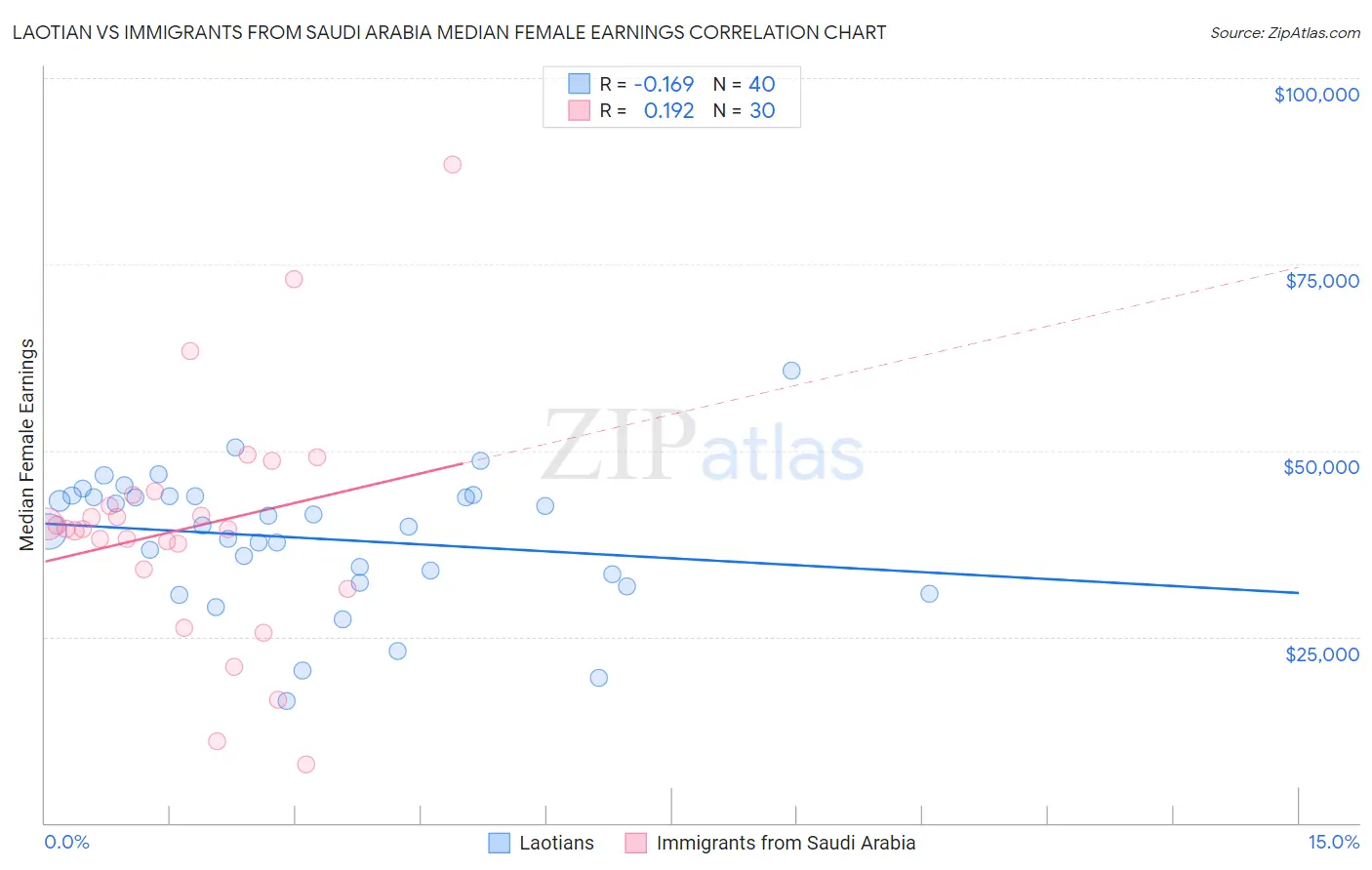 Laotian vs Immigrants from Saudi Arabia Median Female Earnings