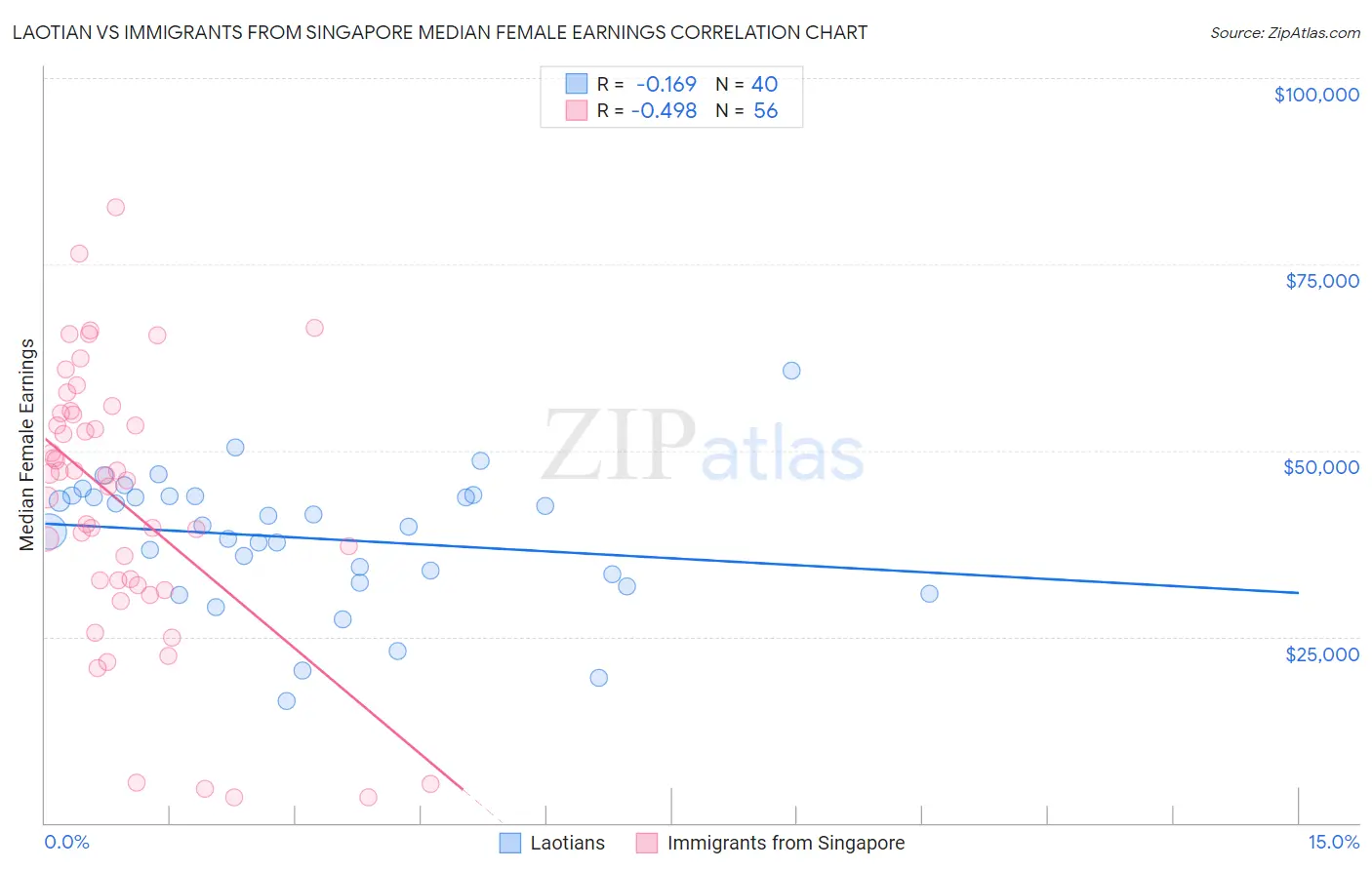 Laotian vs Immigrants from Singapore Median Female Earnings