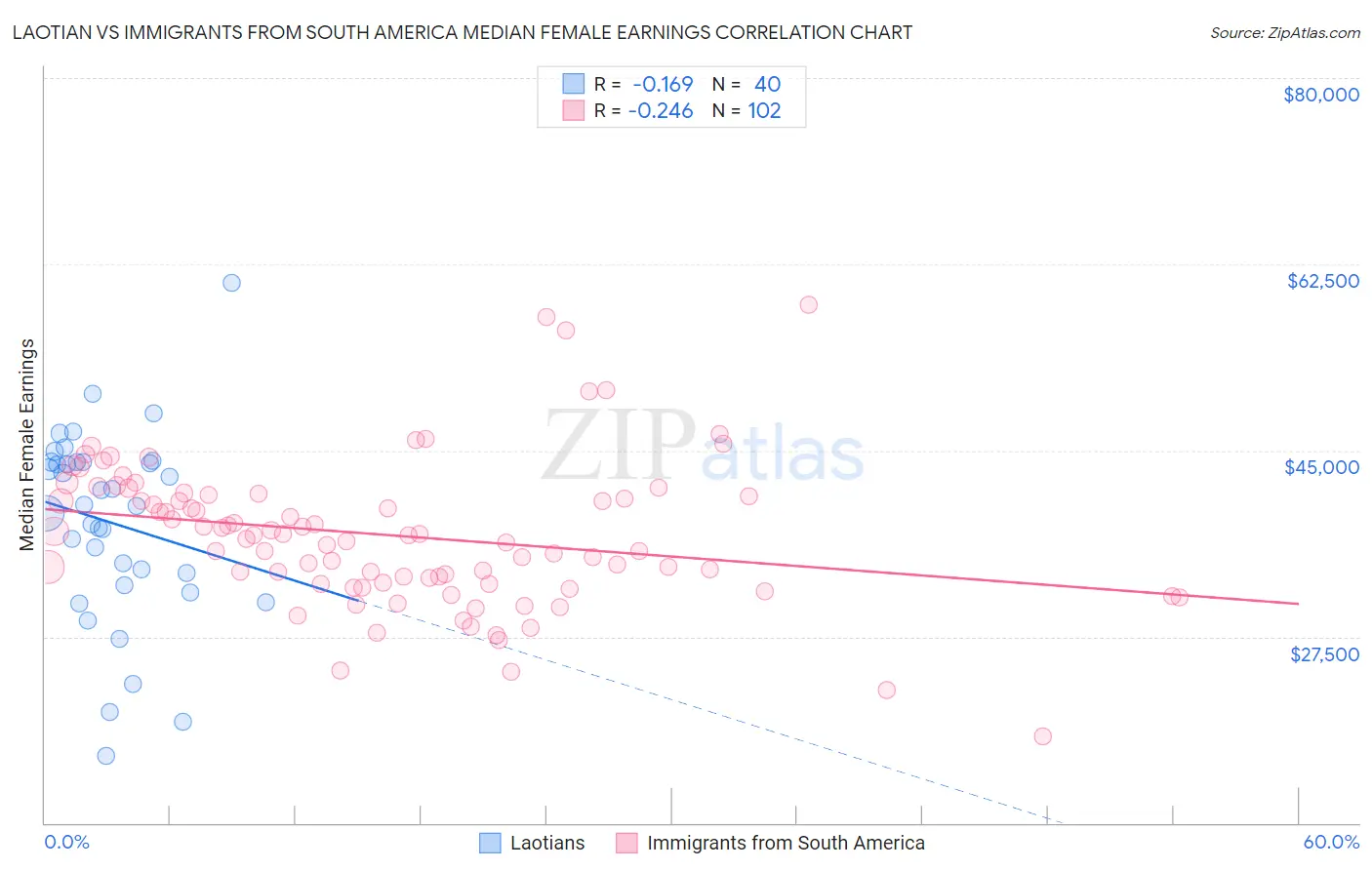 Laotian vs Immigrants from South America Median Female Earnings