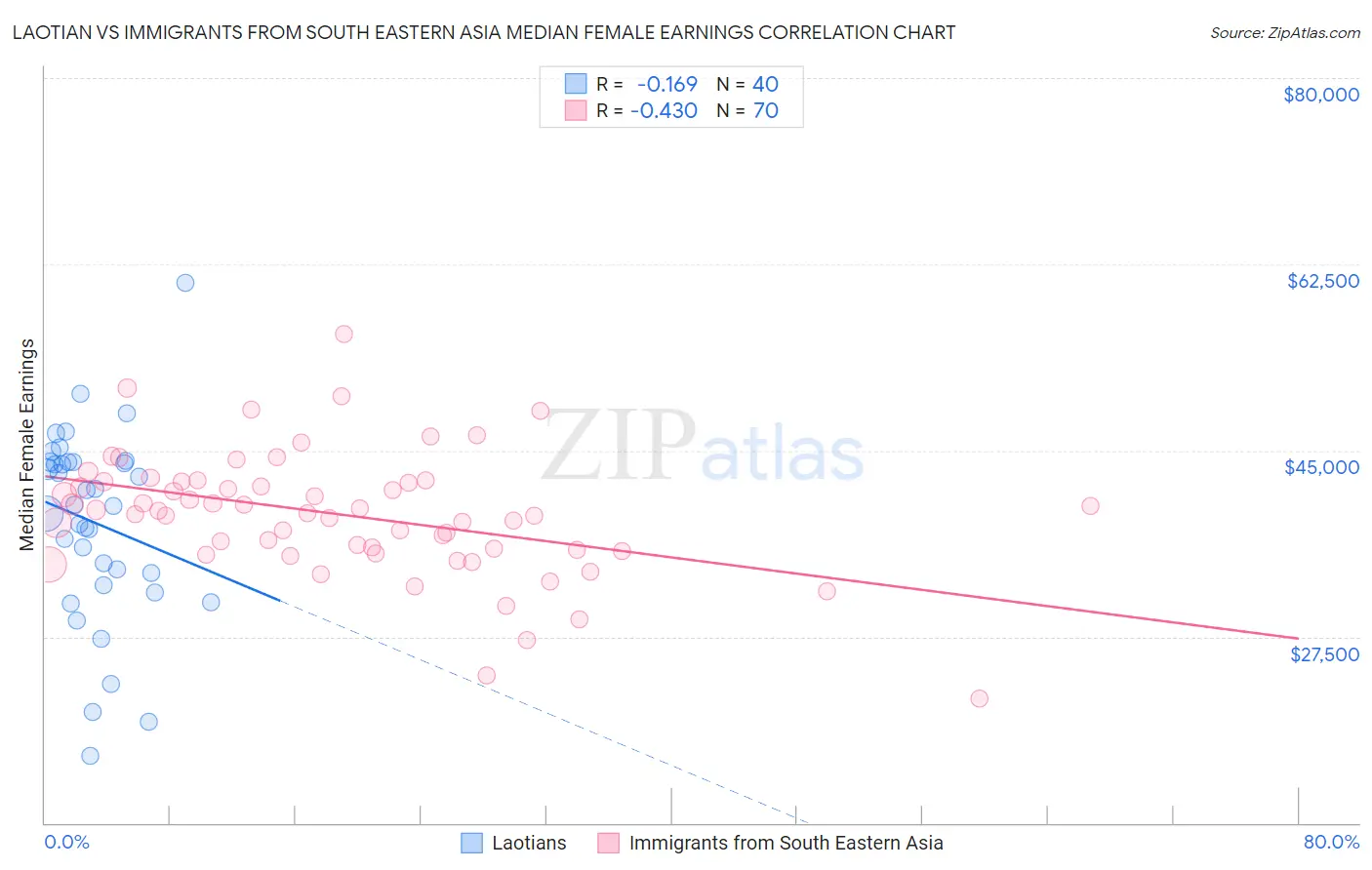 Laotian vs Immigrants from South Eastern Asia Median Female Earnings
