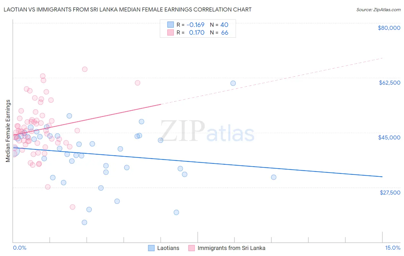 Laotian vs Immigrants from Sri Lanka Median Female Earnings