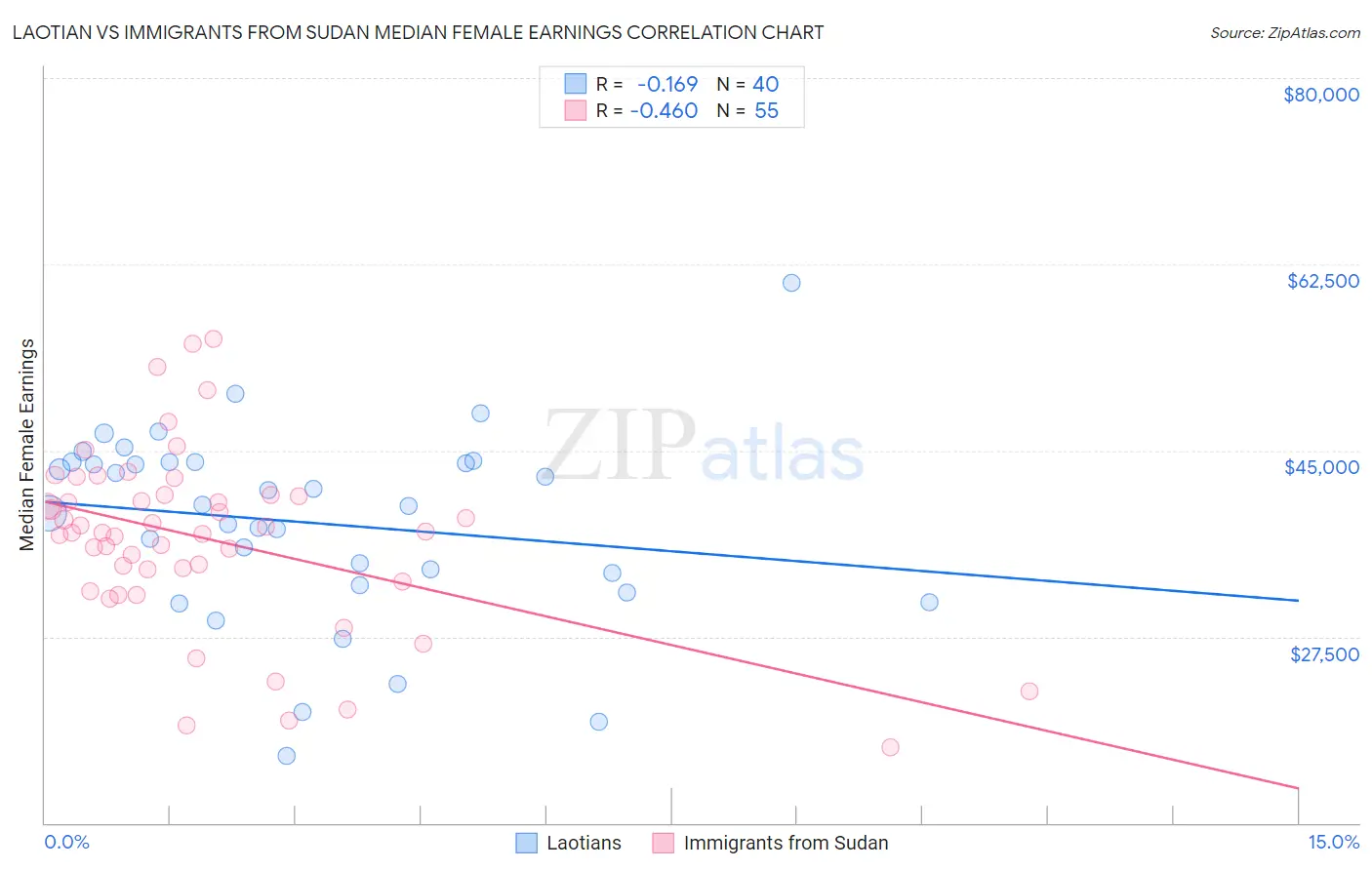 Laotian vs Immigrants from Sudan Median Female Earnings