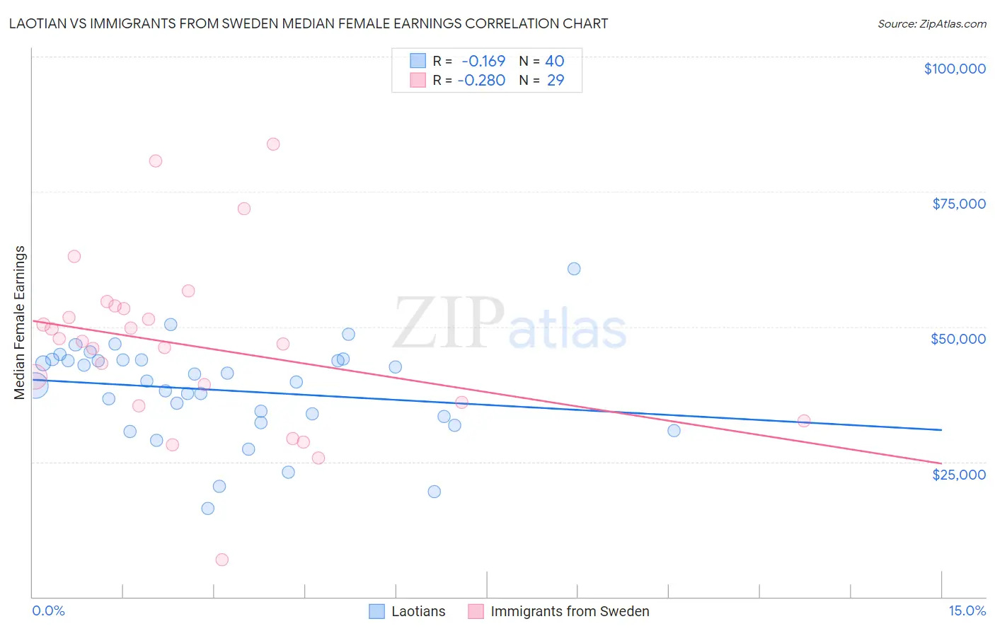 Laotian vs Immigrants from Sweden Median Female Earnings