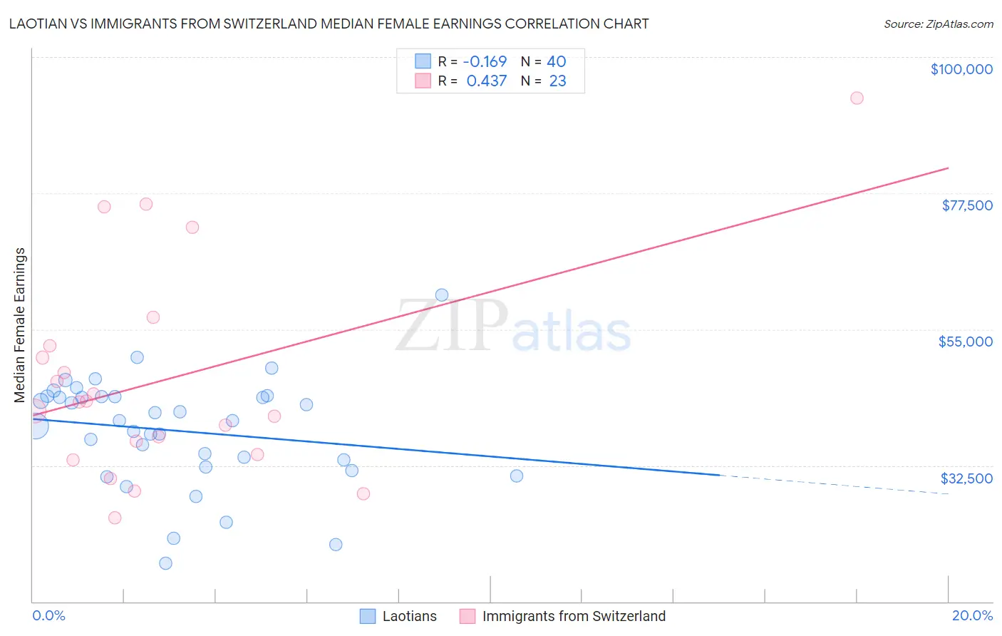 Laotian vs Immigrants from Switzerland Median Female Earnings