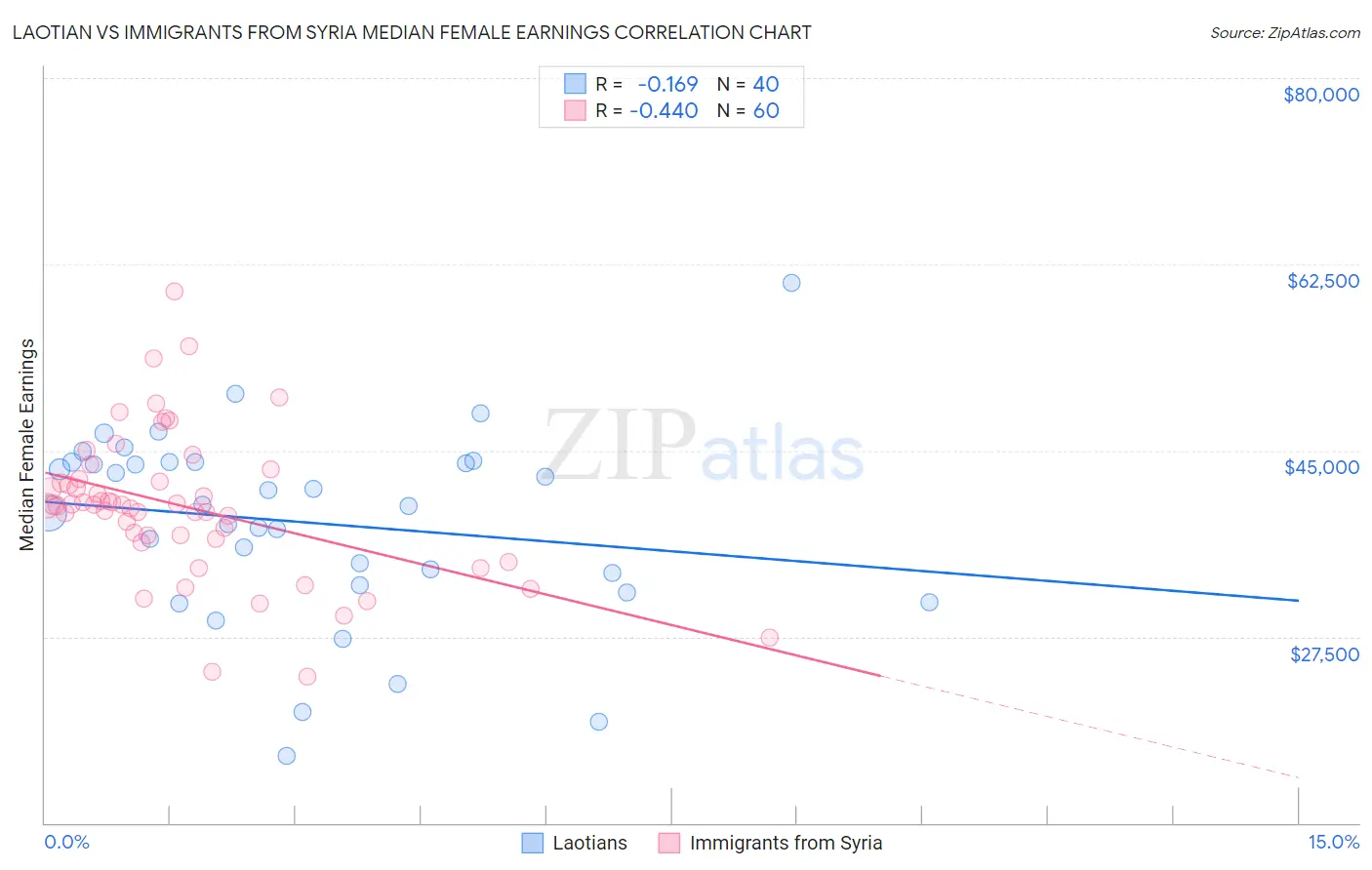 Laotian vs Immigrants from Syria Median Female Earnings