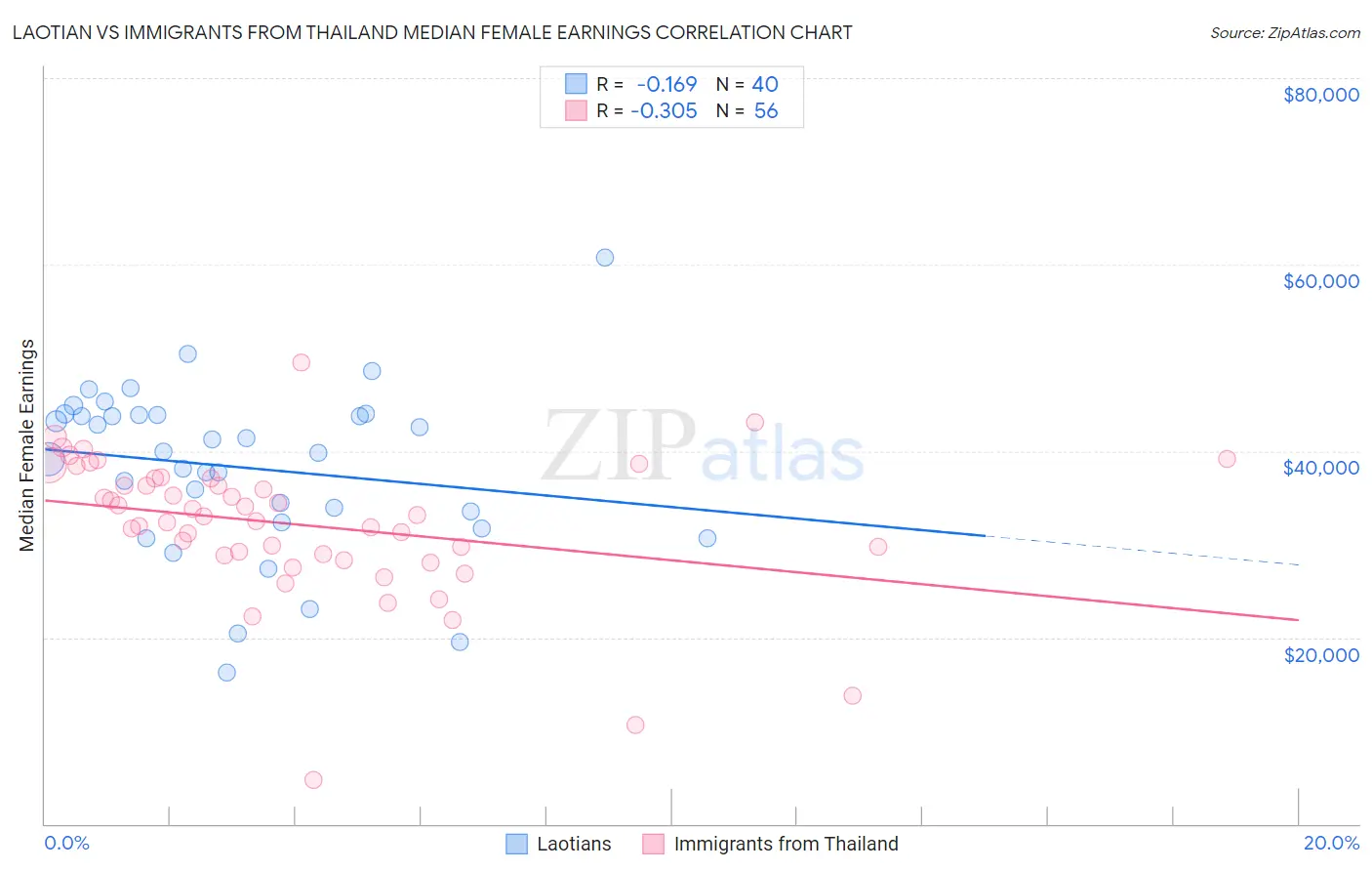 Laotian vs Immigrants from Thailand Median Female Earnings