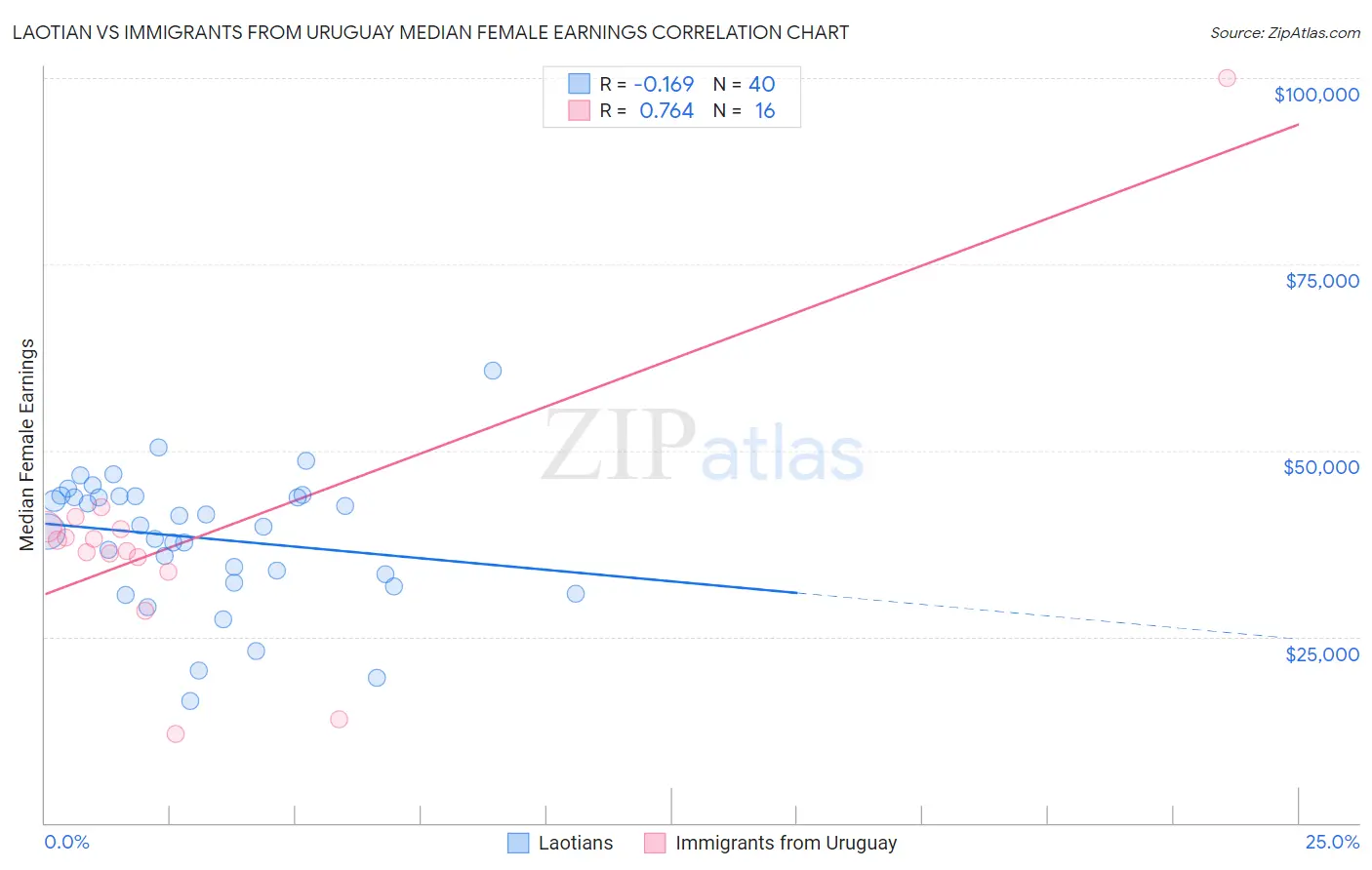 Laotian vs Immigrants from Uruguay Median Female Earnings