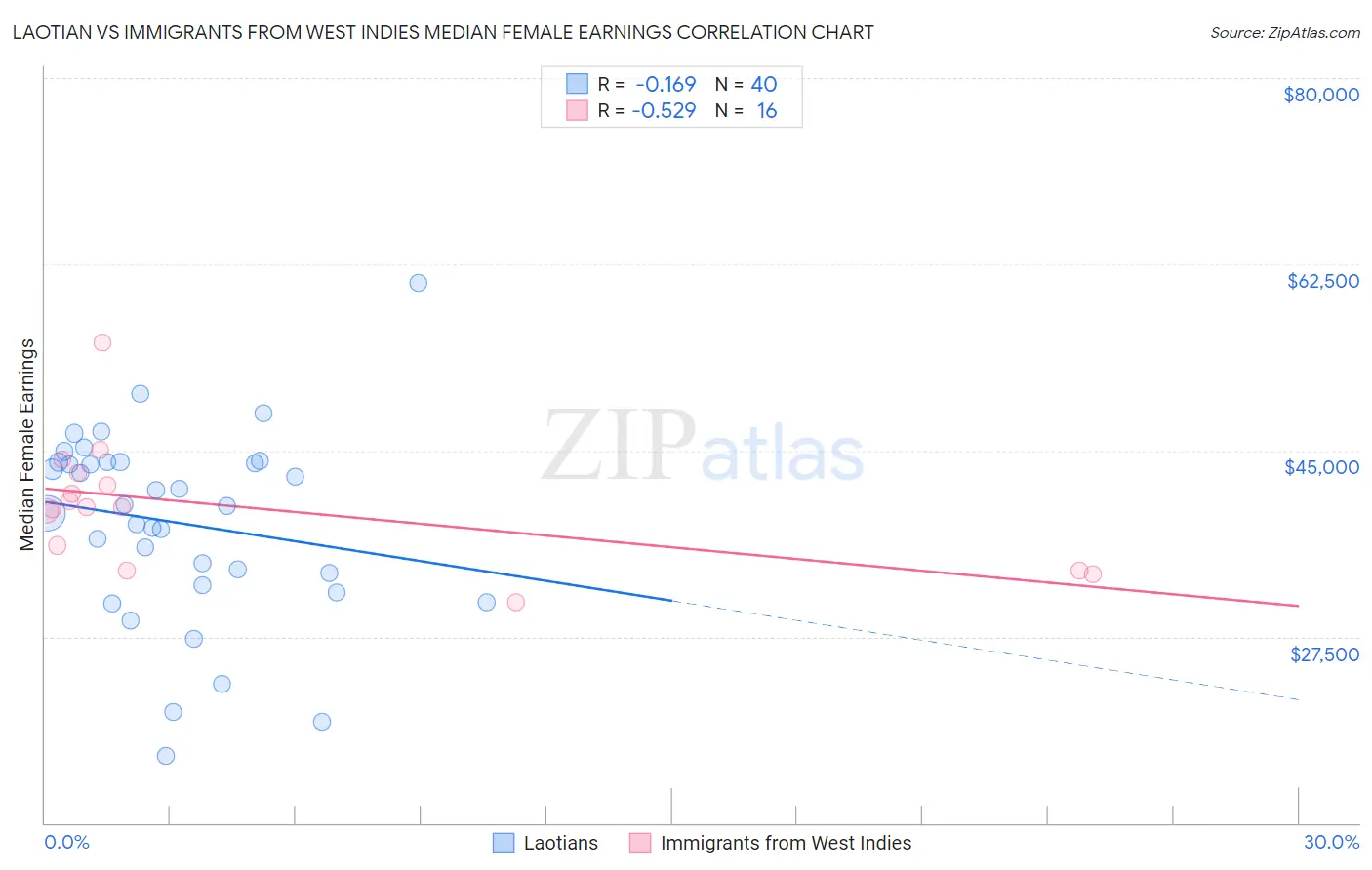 Laotian vs Immigrants from West Indies Median Female Earnings