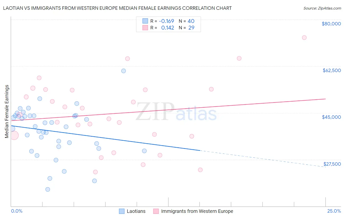 Laotian vs Immigrants from Western Europe Median Female Earnings
