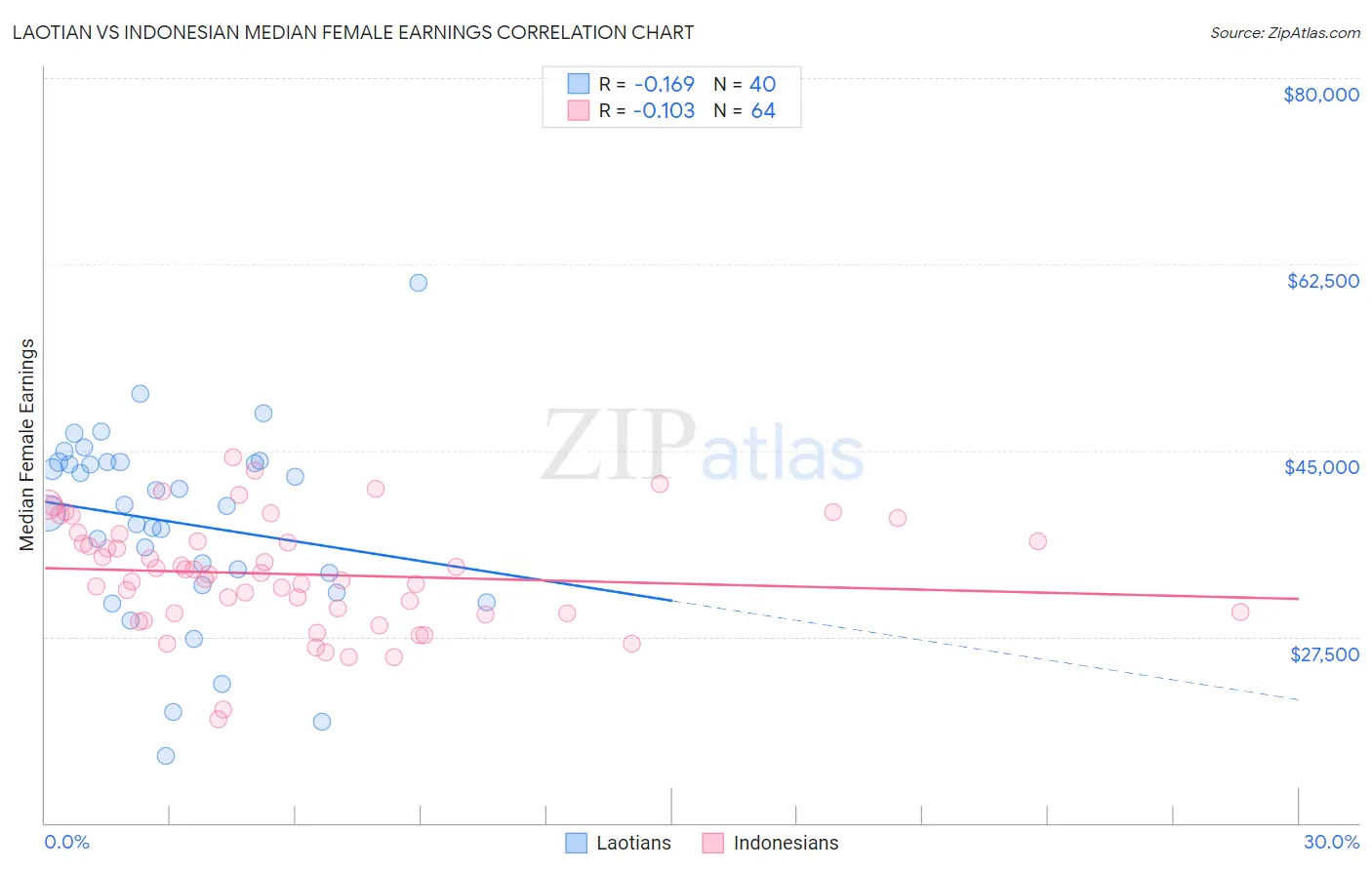 Laotian vs Indonesian Median Female Earnings