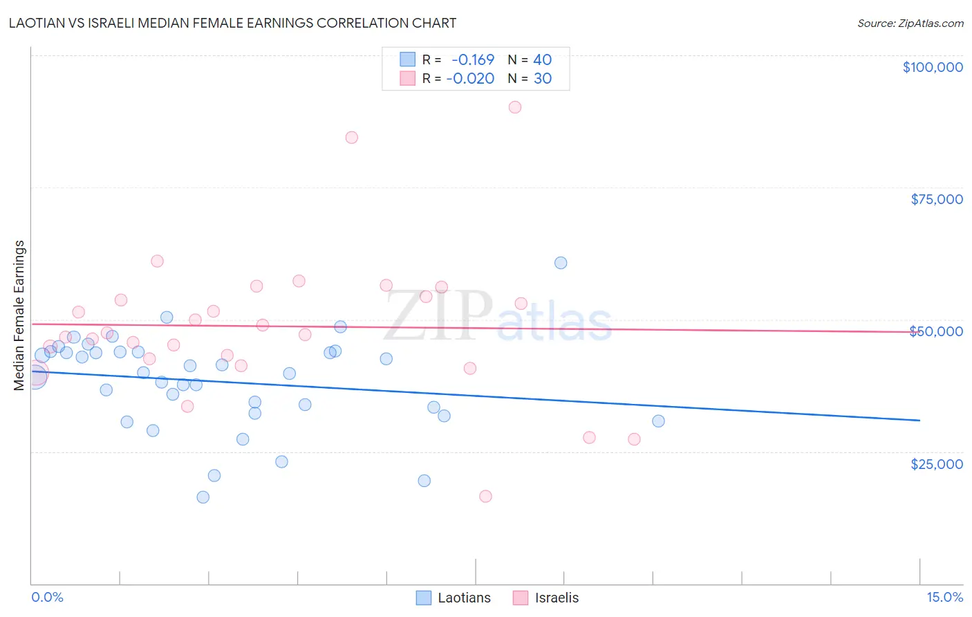 Laotian vs Israeli Median Female Earnings