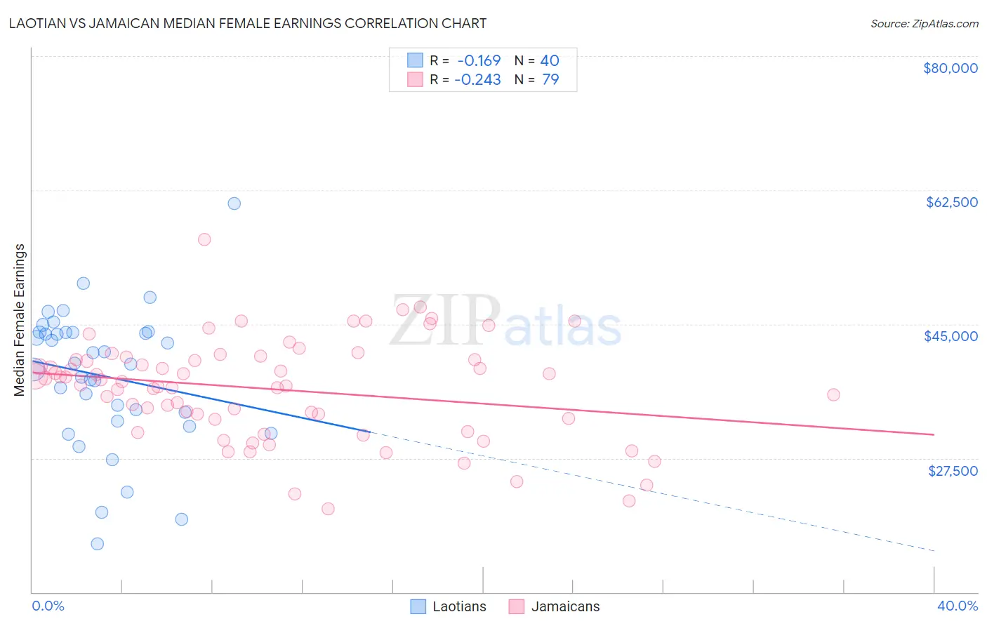 Laotian vs Jamaican Median Female Earnings