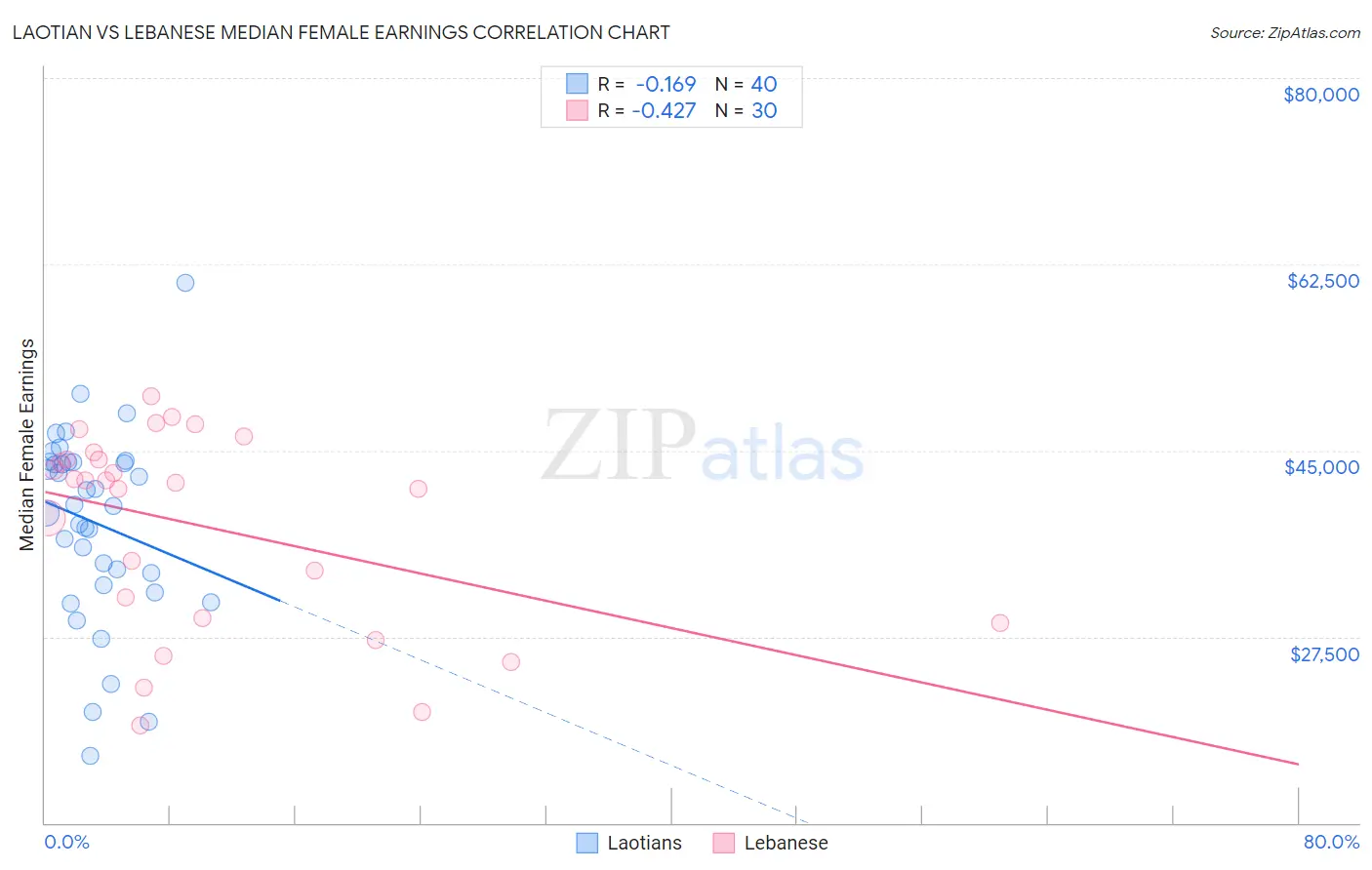 Laotian vs Lebanese Median Female Earnings
