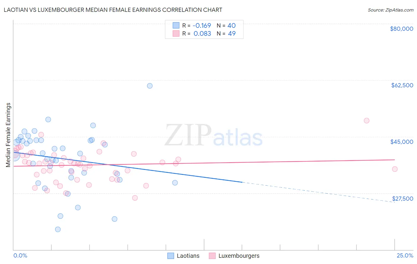 Laotian vs Luxembourger Median Female Earnings