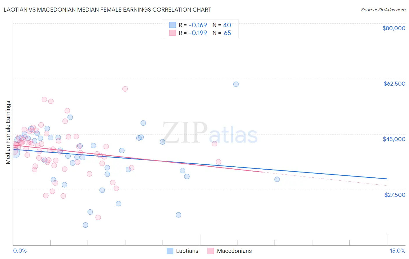 Laotian vs Macedonian Median Female Earnings