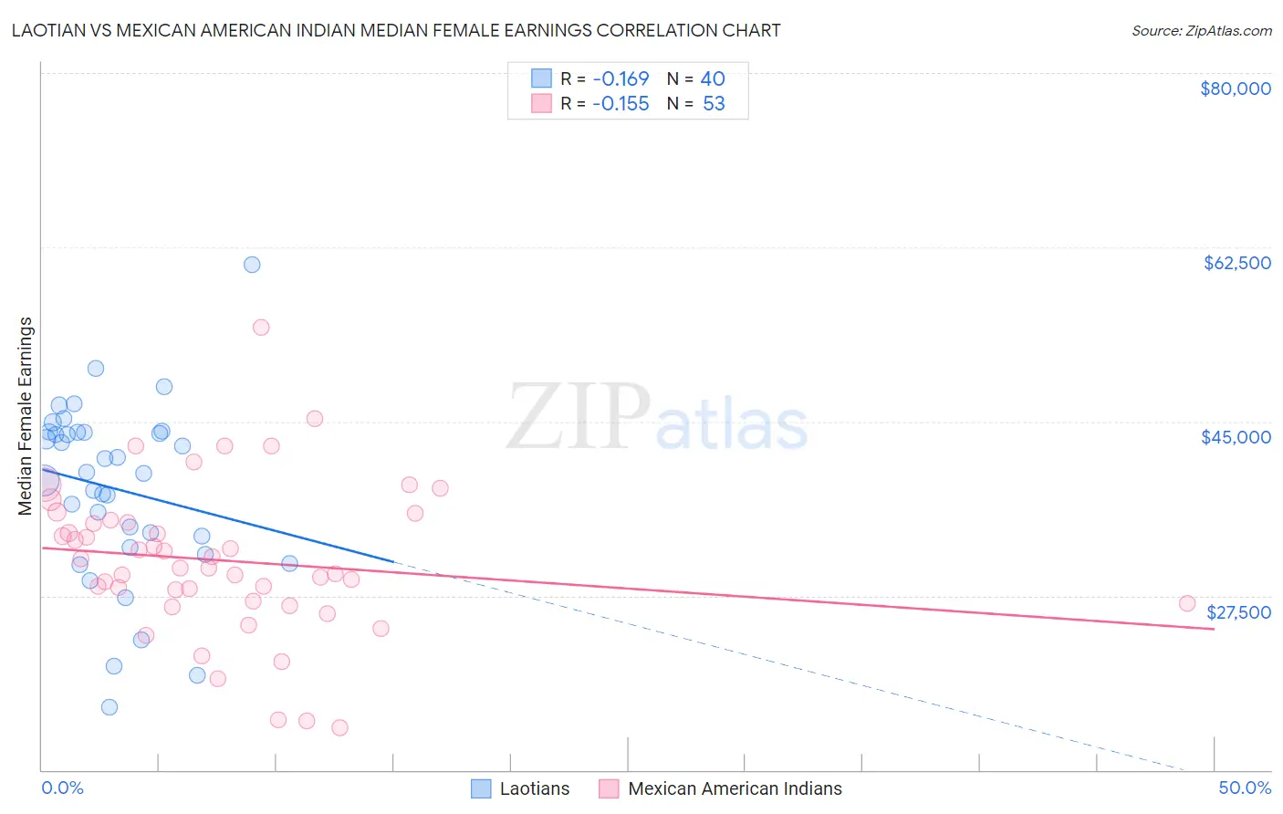 Laotian vs Mexican American Indian Median Female Earnings