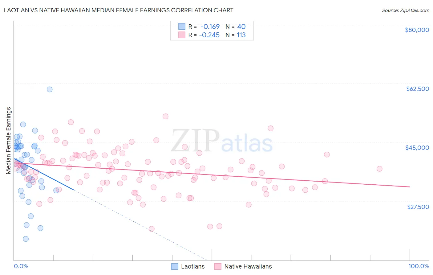 Laotian vs Native Hawaiian Median Female Earnings