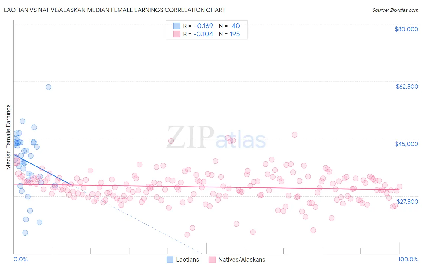 Laotian vs Native/Alaskan Median Female Earnings
