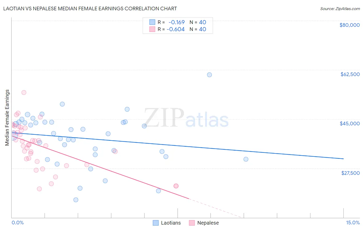 Laotian vs Nepalese Median Female Earnings