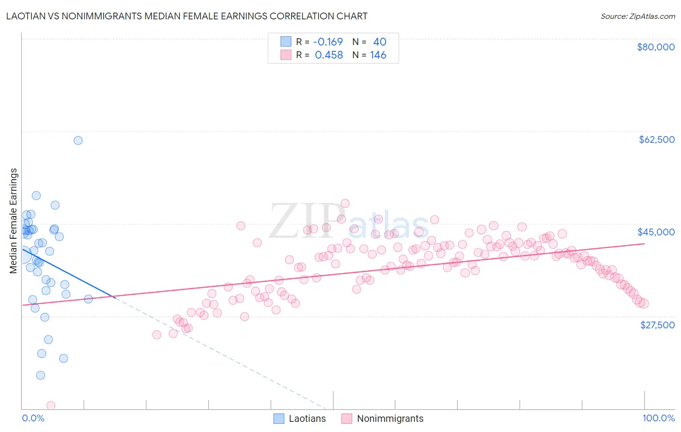 Laotian vs Nonimmigrants Median Female Earnings