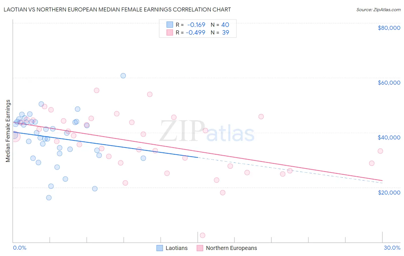 Laotian vs Northern European Median Female Earnings